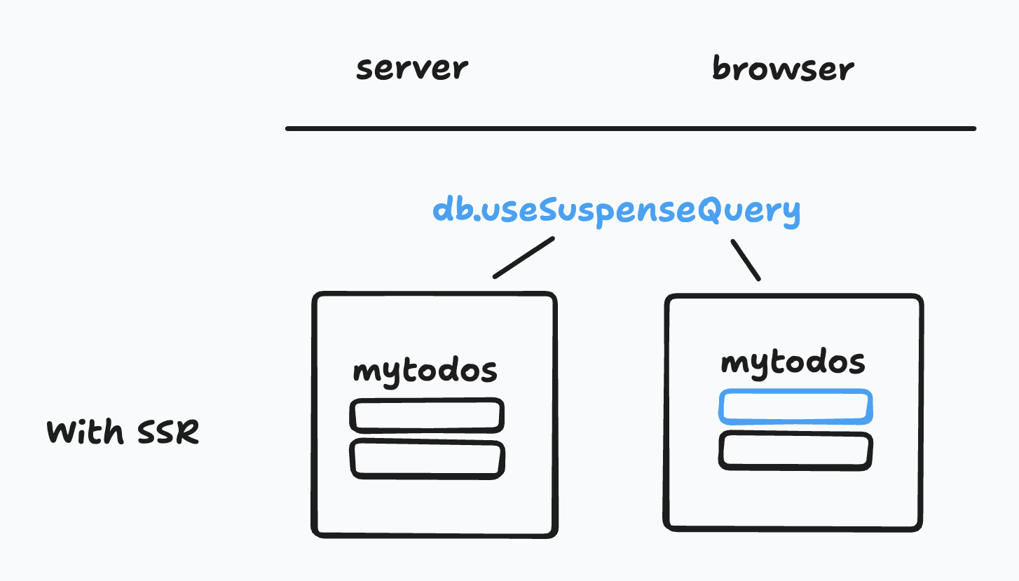 useSuspenseQuery diagram